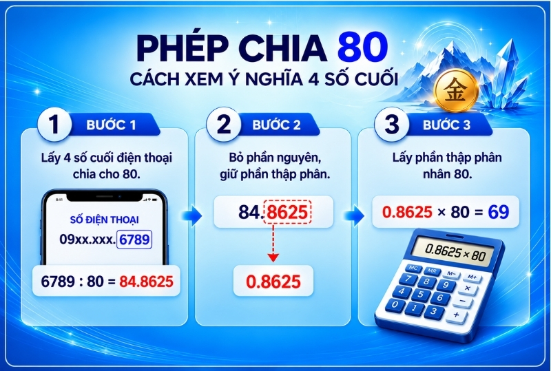 Phương pháp chia 80 có thể hiểu đơn giản hơn là lấy 4 số cuối chia 80 và lấy số dư