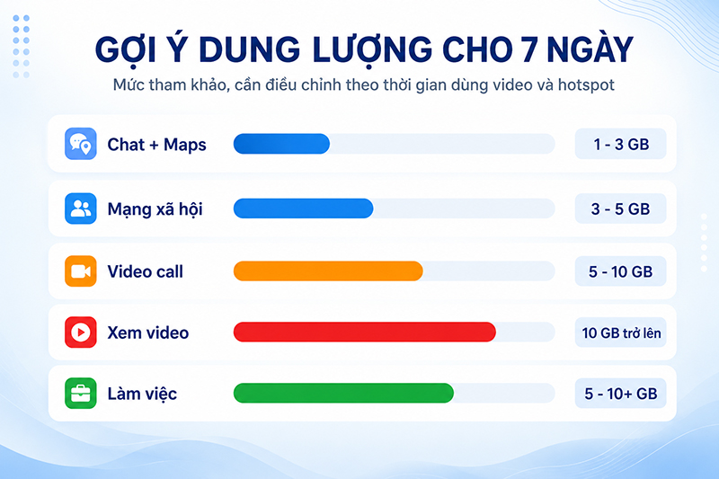 Mức dự phòng nên tăng khi họp trực tuyến hoặc chia sẻ hotspot