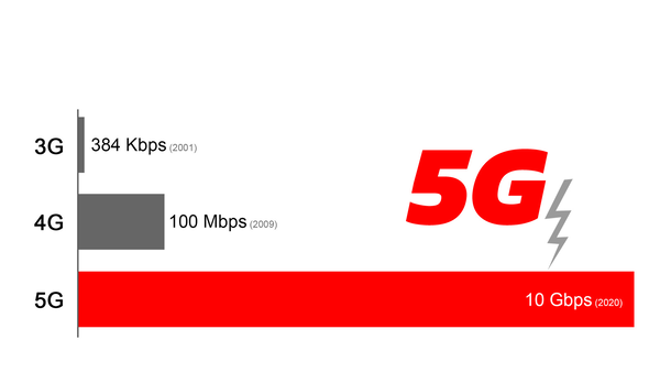 Tốc độ mạng 5G nhanh hơn 4G khoảng 10 lần