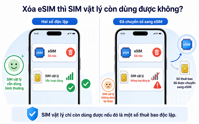 Cần xem xét số thuê bao của eSIM trước khi xoá 