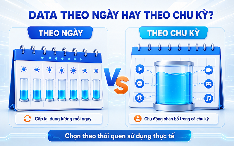 Khách hàng có thể đăng ký gói data VinaPhone theo ngày hay theo chu kỳ